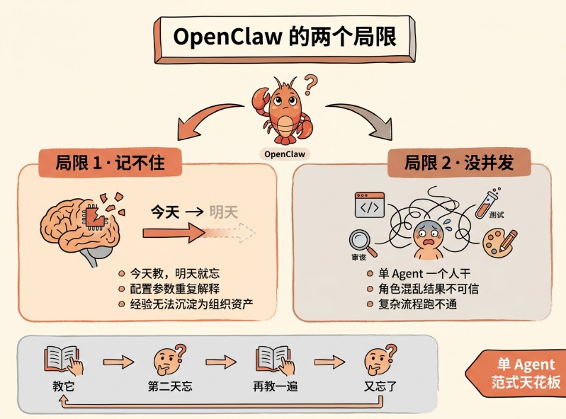 OpenClaw单AI Agent两大局限性图解.jpg