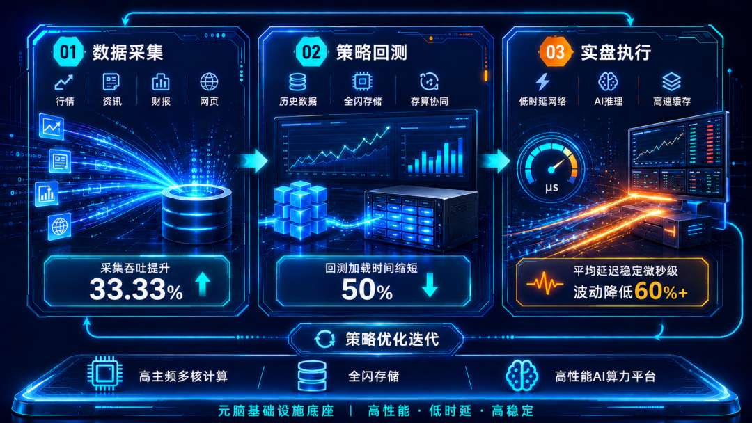 元脑服务器量化业务性能提升架构图.jpg