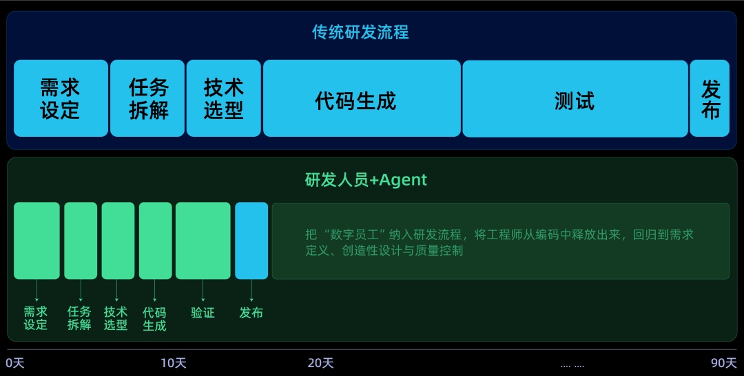 传统研发流程与研发人员+Agent Humagent协作流程时间对比图.jpg