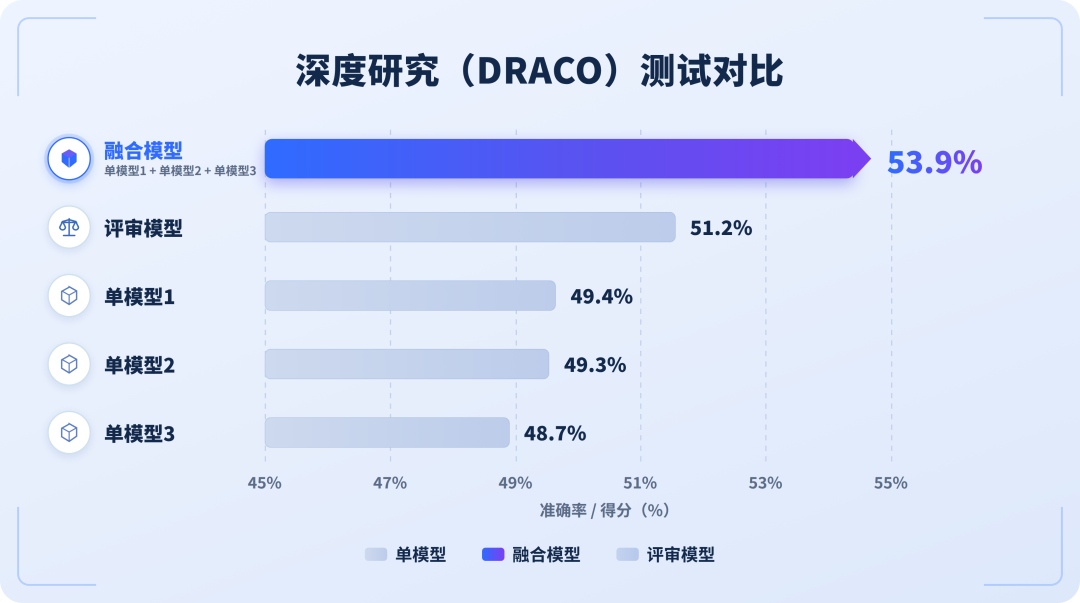 DRACO深度研究测试数据柱状图.jpg