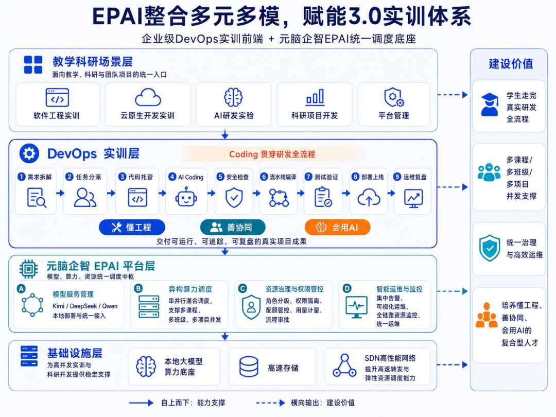 EPAI‑3.0实训体系架构图.jpg