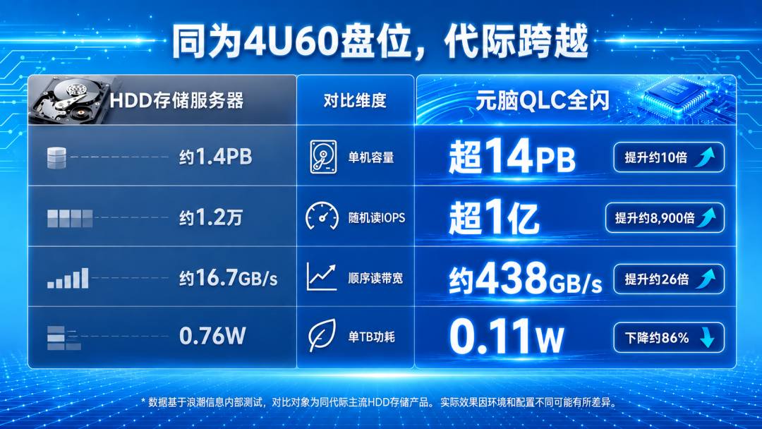 浪潮信息元脑QLC全闪服务器与传统4U60 HDD存储服务器性能容量功耗对比图.jpg