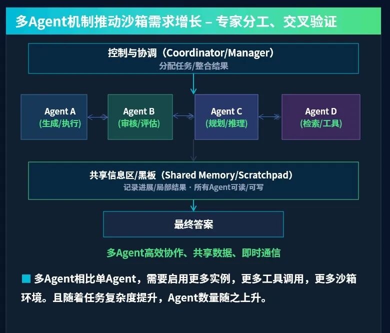 多Agent高效协作机制架构流程图.jpg