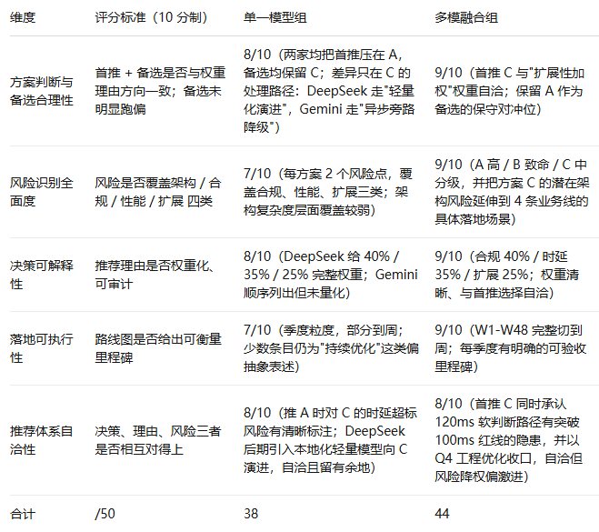多模融合与单模型评分表.jpg
