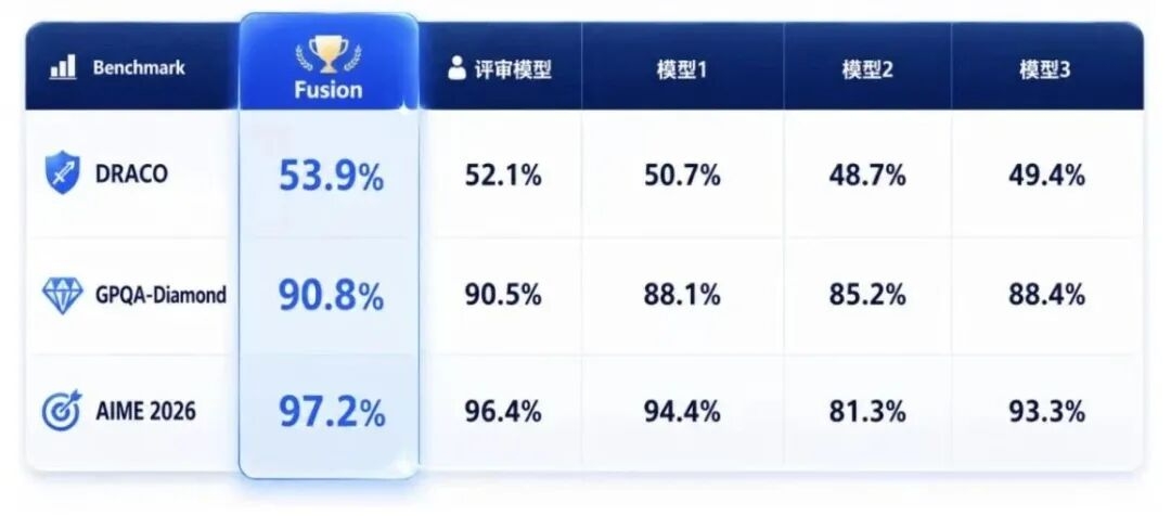 多AI基准测试评分表.jpg
