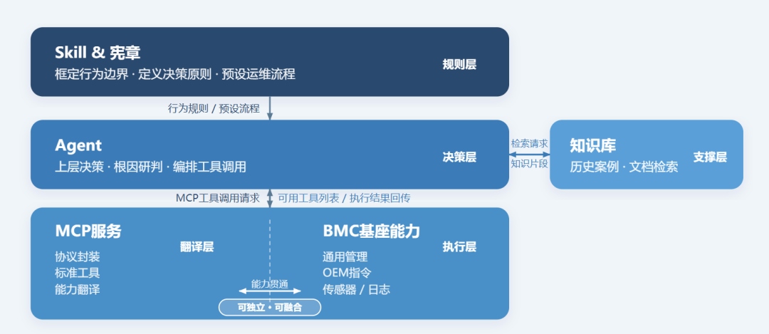 BMC Agent自治架构示意图.jpg