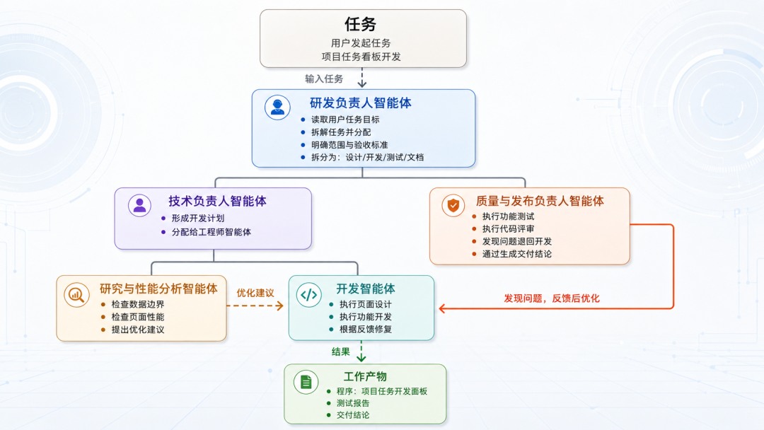 研发智能体任务协作流程.jpg