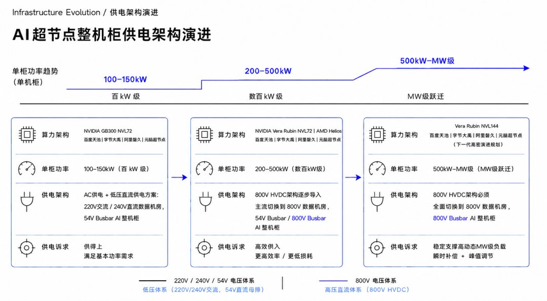 AI超节点整机柜供电架构演进图.jpg