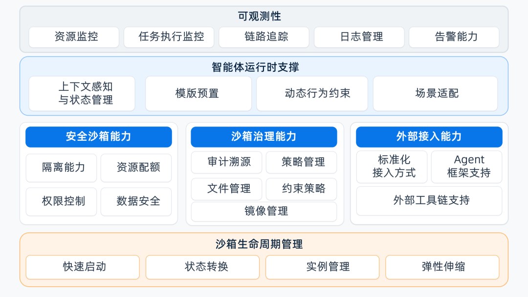 Agent 沙箱能力框架示意图.jpg