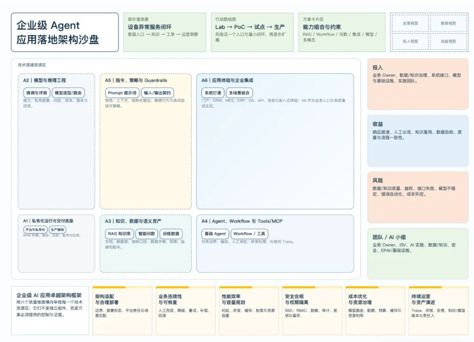 企业 Agent 落地架构沙盘图.jpg