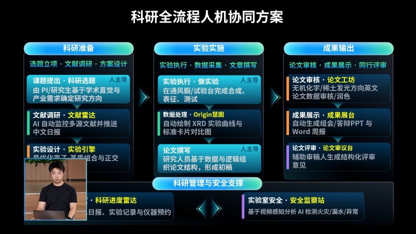 科研全流程人机协同方案.jpg