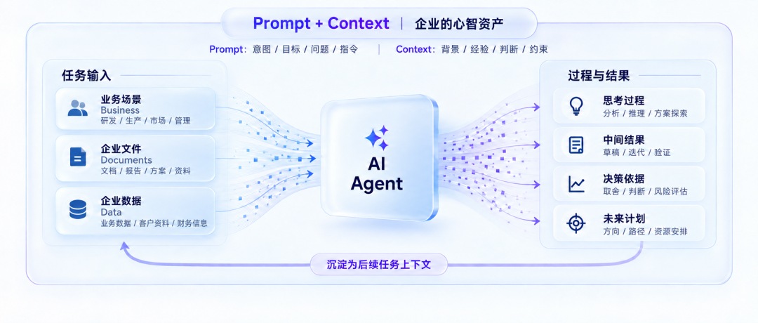 Prompt+Context 心智资产图解.jpg