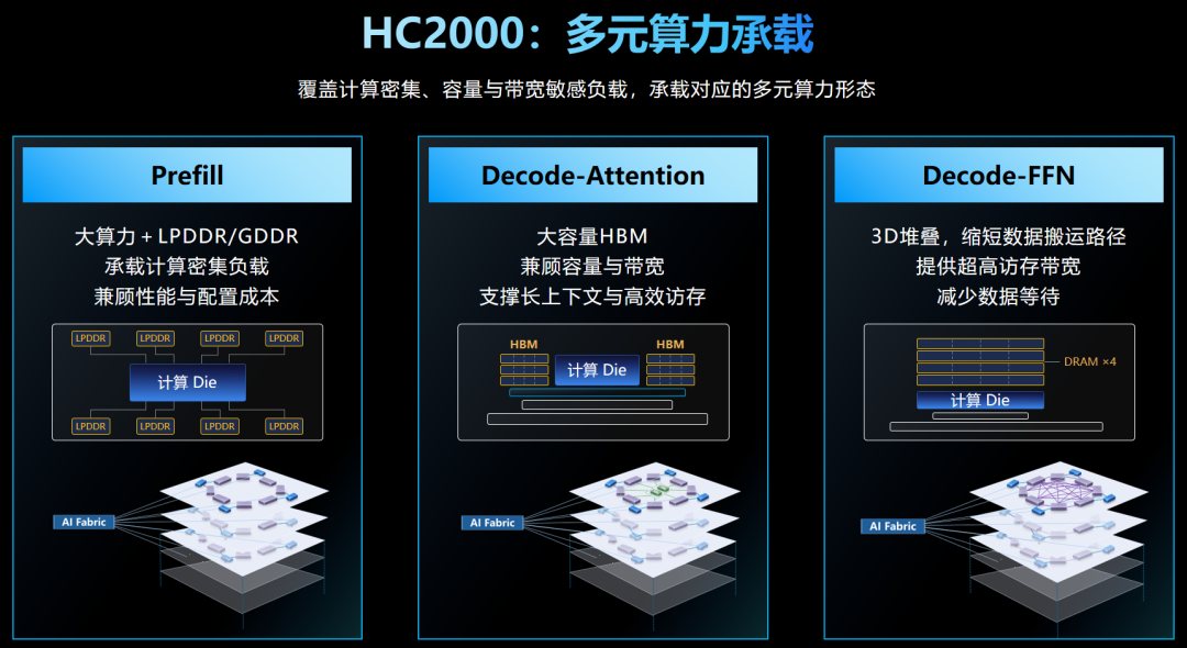 HC2000 多元算力承载技术图解.jpg