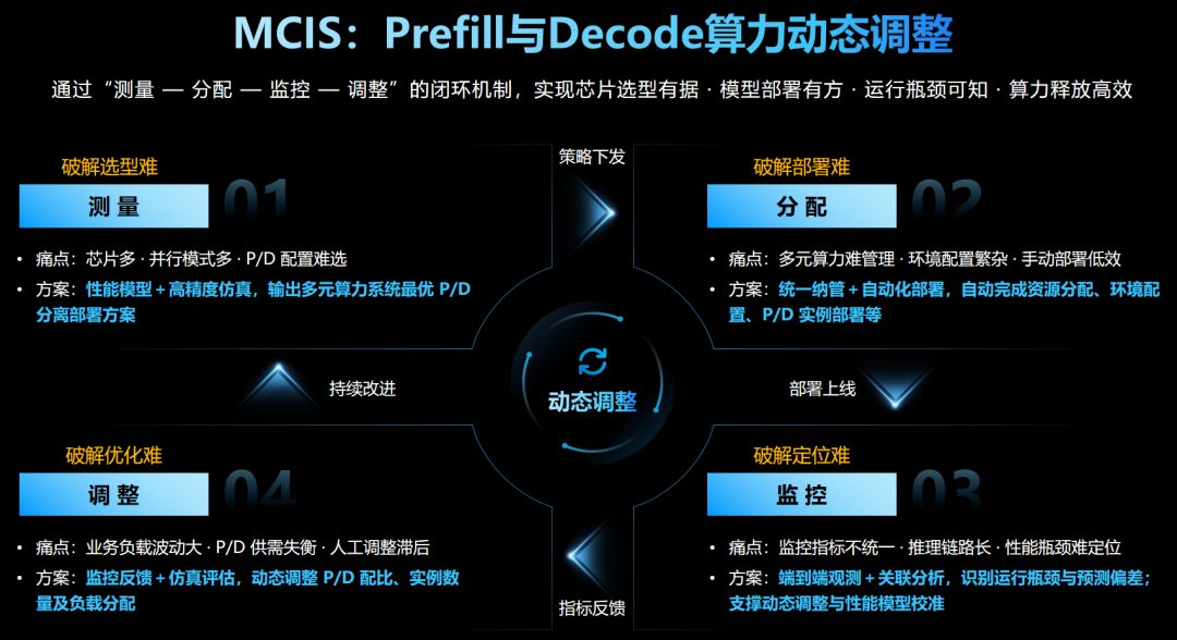 MCIS 算力动态调整闭环机制.jpg