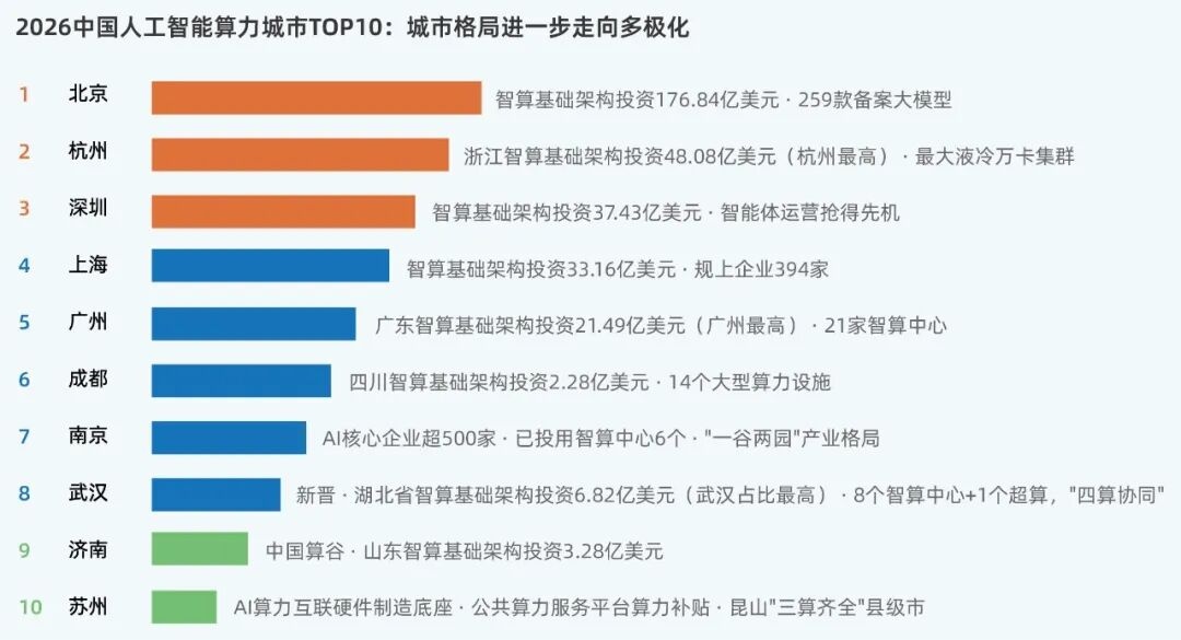 2026AI 算力城市 TOP10 榜单.jpg