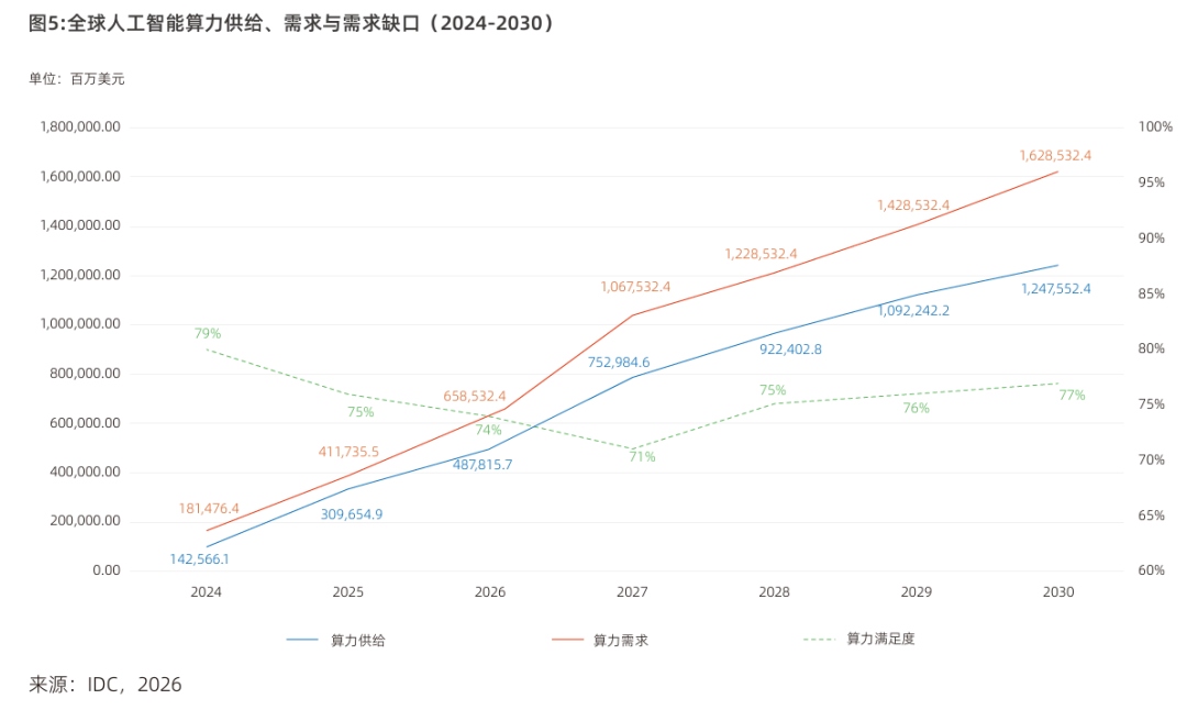全球 AI 算力供需缺口趋势图表.jpg
