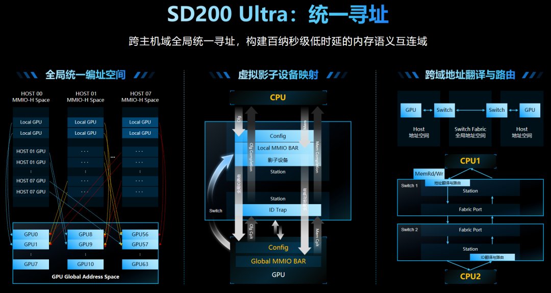 SD200 Ultra 统一寻址原理图.jpg