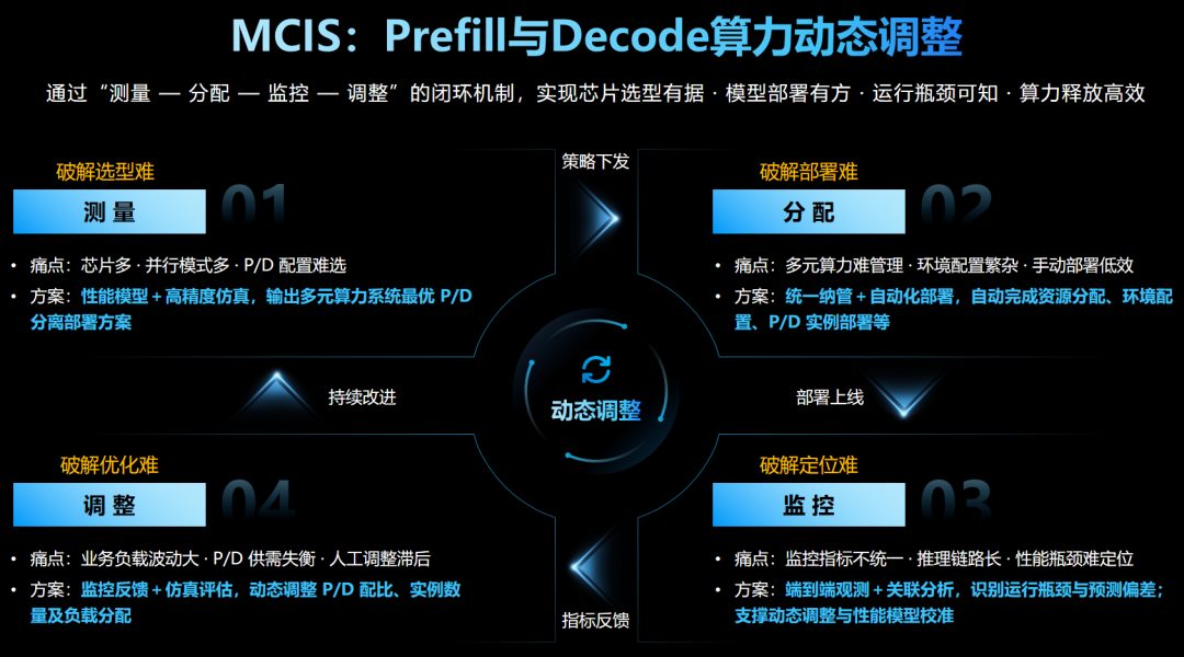MCIS算力动态调整机制图解.jpg
