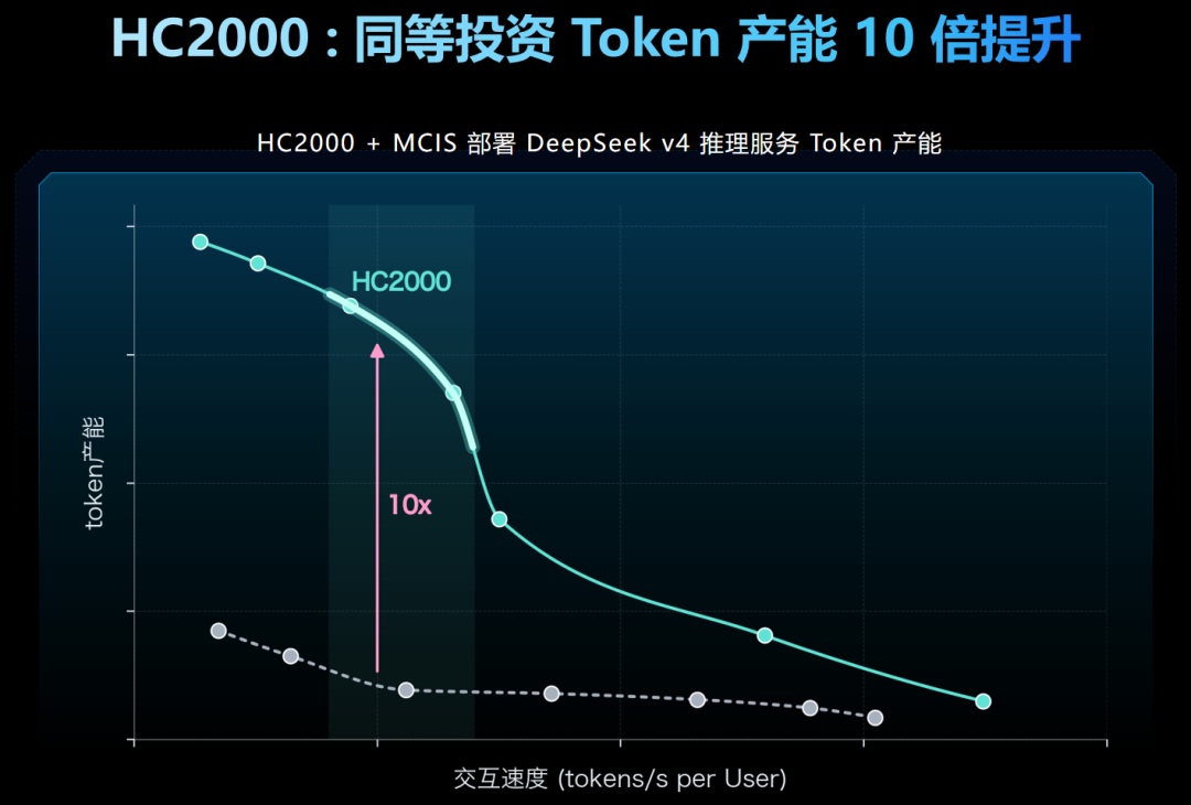 HC2000 Token 产能对比图表.jpg