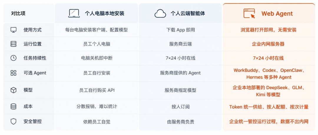 三类 Agent 方案对比表格.jpg