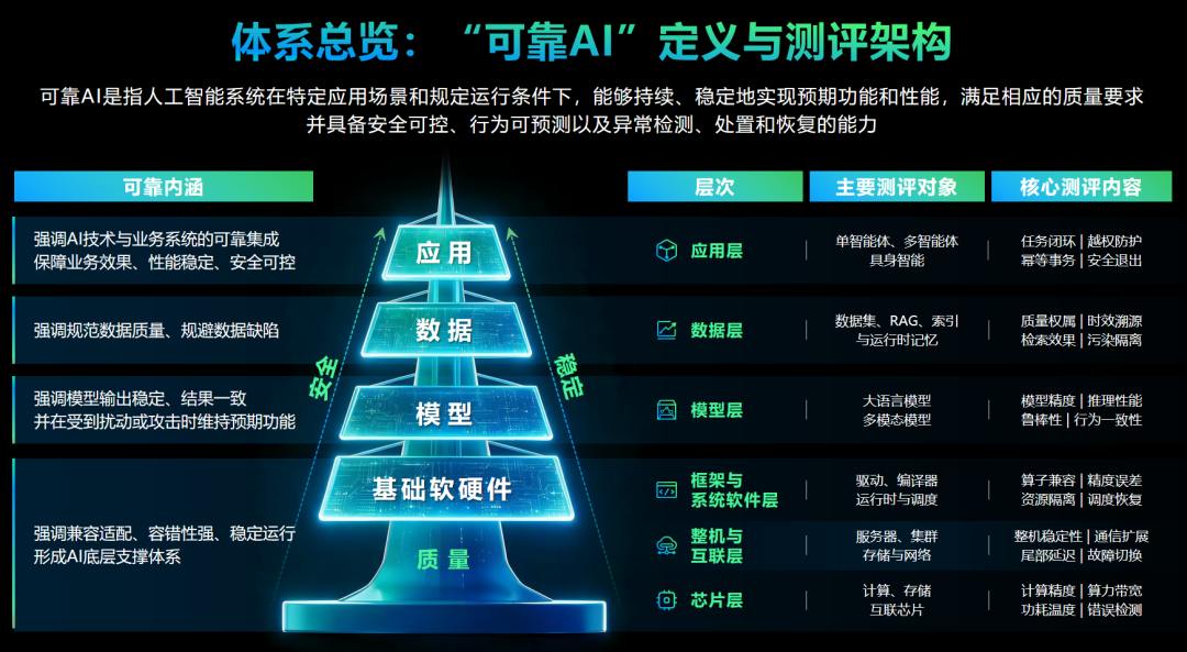 可靠 AI 测评体系架构总览图.jpg