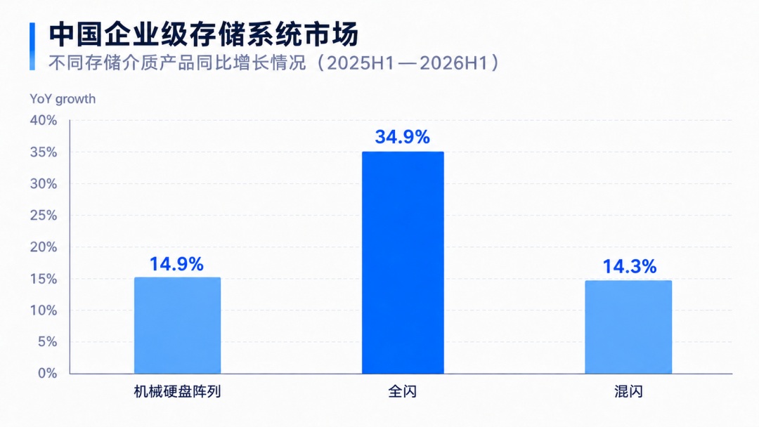各存储介质同比增长对比图.jpg