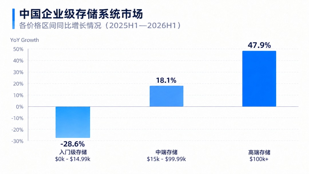 各价格区间存储增长对比图.jpg