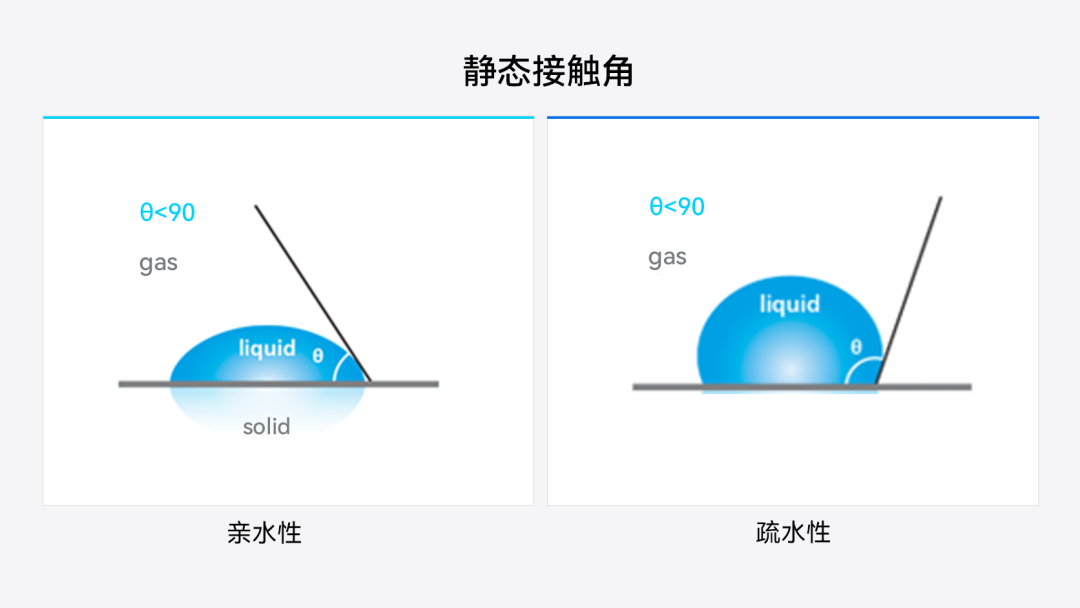 亲疏水性静态接触角示意图.jpg
